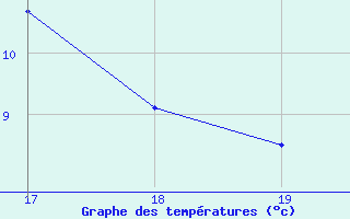 Courbe de tempratures pour Blus (40)
