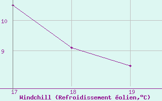 Courbe du refroidissement olien pour Blus (40)
