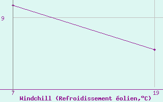 Courbe du refroidissement olien pour Pointe Saint-Mathieu (29)