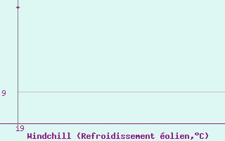 Courbe du refroidissement olien pour Pointe Saint-Mathieu (29)
