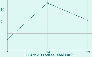 Courbe de l'humidex pour Pointe Saint-Mathieu (29)