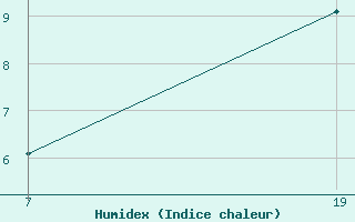 Courbe de l'humidex pour Pointe Saint-Mathieu (29)