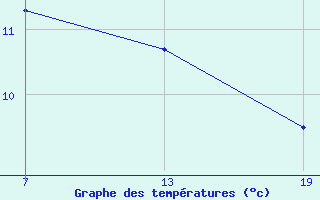 Courbe de tempratures pour Pointe Saint-Mathieu (29)