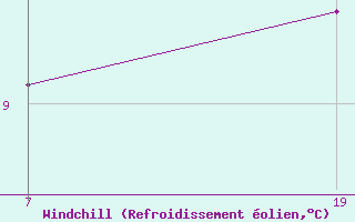 Courbe du refroidissement olien pour Pointe Saint-Mathieu (29)