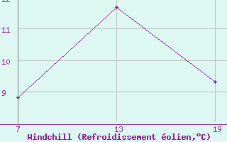 Courbe du refroidissement olien pour Pointe Saint-Mathieu (29)