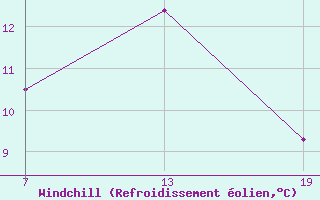 Courbe du refroidissement olien pour Pointe Saint-Mathieu (29)