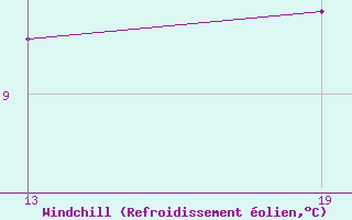Courbe du refroidissement olien pour Pointe Saint-Mathieu (29)