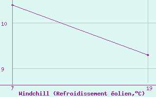 Courbe du refroidissement olien pour Pointe Saint-Mathieu (29)