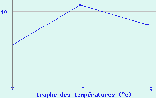 Courbe de tempratures pour Pointe Saint-Mathieu (29)