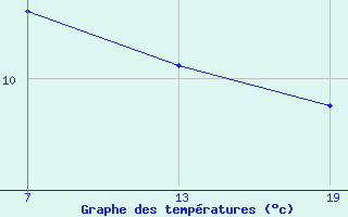 Courbe de tempratures pour Pointe Saint-Mathieu (29)