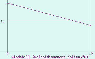 Courbe du refroidissement olien pour Pointe Saint-Mathieu (29)