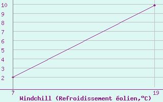 Courbe du refroidissement olien pour Pointe Saint-Mathieu (29)