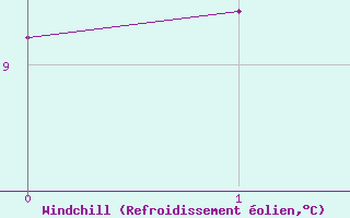 Courbe du refroidissement olien pour Maniccia - Nivose (2B)