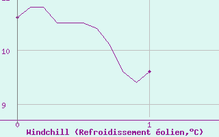 Courbe du refroidissement olien pour Saulty (62)