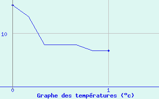 Courbe de tempratures pour Saint-Tricat (62)