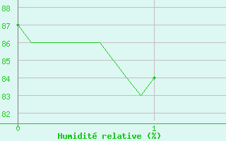 Courbe de l'humidit relative pour Chauny (02)