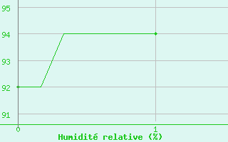 Courbe de l'humidit relative pour Laval-sur-Vologne (88)