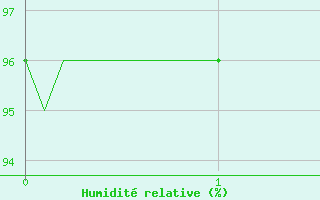 Courbe de l'humidit relative pour Douzy (08)