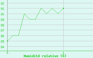 Courbe de l'humidit relative pour Cron-d'Armagnac (40)