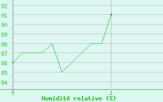 Courbe de l'humidit relative pour Saint-tienne-Valle-Franaise (48)