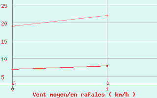 Courbe de la force du vent pour Lac d