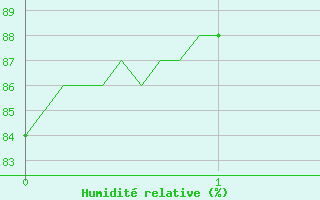 Courbe de l'humidit relative pour Saint-Auban (04)