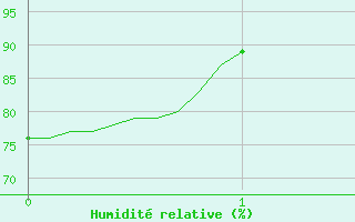 Courbe de l'humidit relative pour Tallard (05)