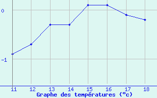 Courbe de tempratures pour Bonnecombe - Les Salces (48)