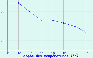 Courbe de tempratures pour Bonnecombe - Les Salces (48)