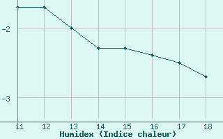 Courbe de l'humidex pour Bonnecombe - Les Salces (48)