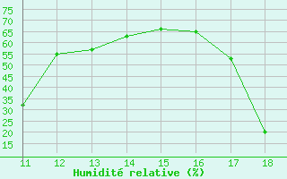 Courbe de l'humidit relative pour Bellefontaine (88)