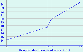 Courbe de tempratures pour Prads-Haute-Blone (04)