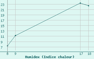 Courbe de l'humidex pour Saint-Paul-lez-Durance (13)