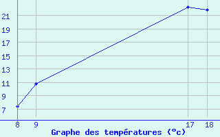 Courbe de tempratures pour Saint-Paul-lez-Durance (13)