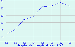 Courbe de tempratures pour Mieussy (74)