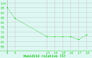 Courbe de l'humidit relative pour Saint-Haon (43)