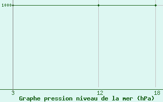 Courbe de la pression atmosphrique pour Bourg-Saint-Maurice (73)