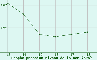 Courbe de la pression atmosphrique pour Bonnecombe - Les Salces (48)