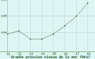 Courbe de la pression atmosphrique pour Bonnecombe - Les Salces (48)