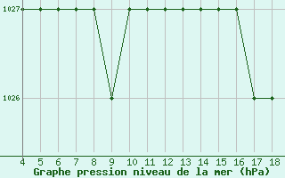 Courbe de la pression atmosphrique pour Blus (40)