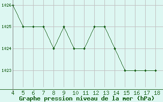 Courbe de la pression atmosphrique pour Blus (40)