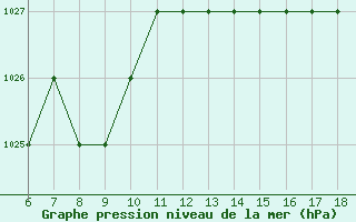 Courbe de la pression atmosphrique pour Blus (40)