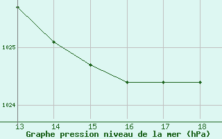 Courbe de la pression atmosphrique pour Manlleu (Esp)