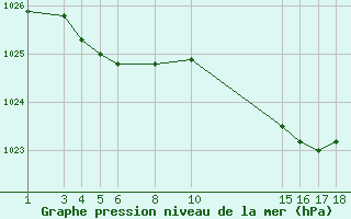 Courbe de la pression atmosphrique pour Bourg-en-Bresse (01)