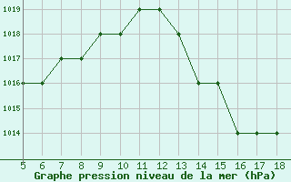 Courbe de la pression atmosphrique pour Blus (40)