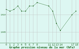 Courbe de la pression atmosphrique pour Gjilan (Kosovo)