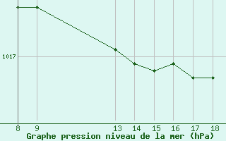 Courbe de la pression atmosphrique pour Saint-Haon (43)