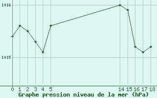 Courbe de la pression atmosphrique pour Fiscaglia Migliarino (It)