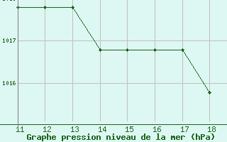 Courbe de la pression atmosphrique pour Mieussy (74)