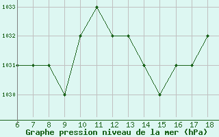 Courbe de la pression atmosphrique pour Blus (40)